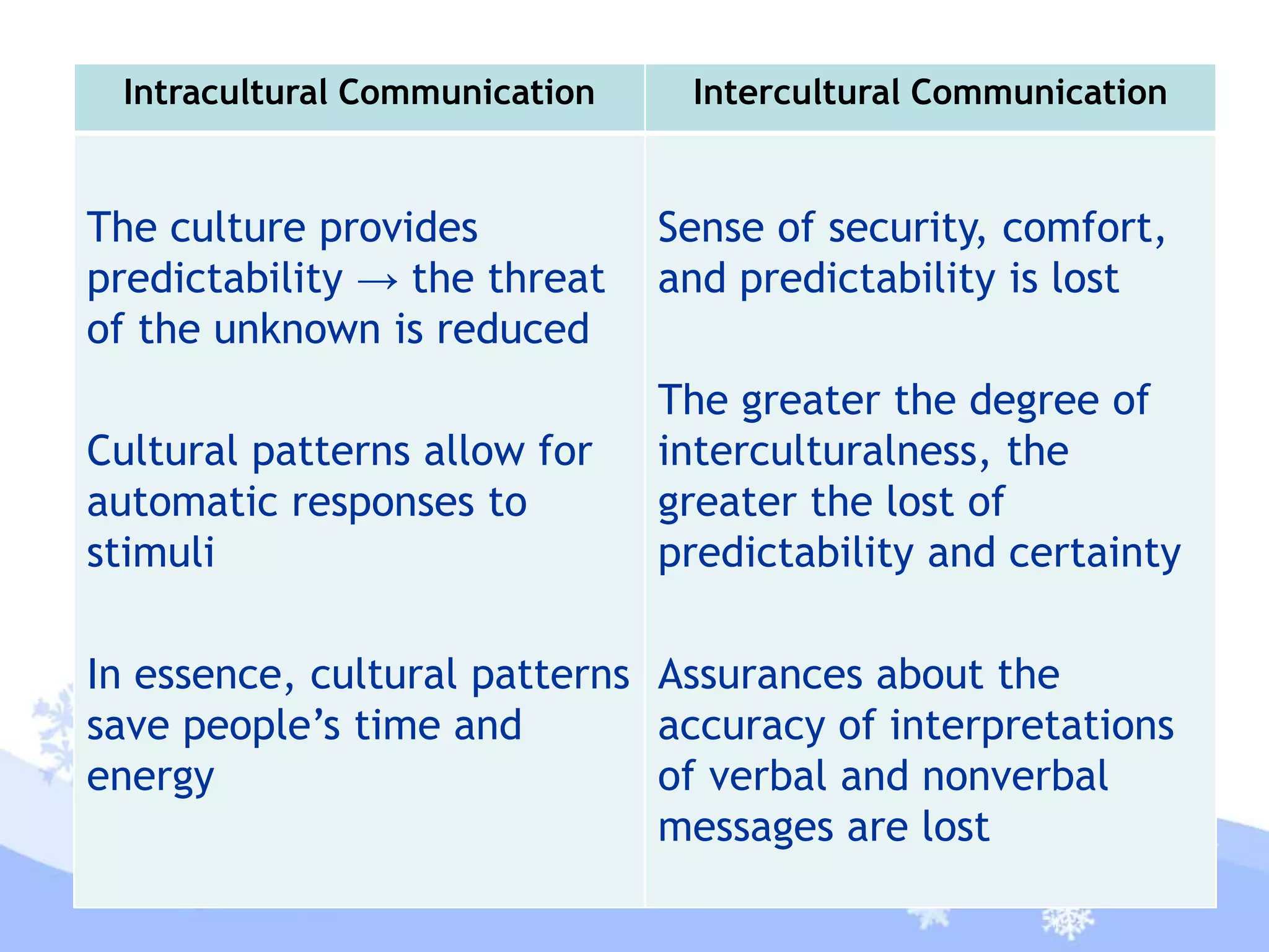 Intracultural Communication Intercultural Communication
The culture provides
predictability → the threat
of the unknown is reduced
Cultural patterns allow for
automatic responses to
stimuli
In essence, cultural patterns
save people’s time and
energy
Sense of security, comfort,
and predictability is lost
The greater the degree of
interculturalness, the
greater the lost of
predictability and certainty
Assurances about the
accuracy of interpretations
of verbal and nonverbal
messages are lost
 