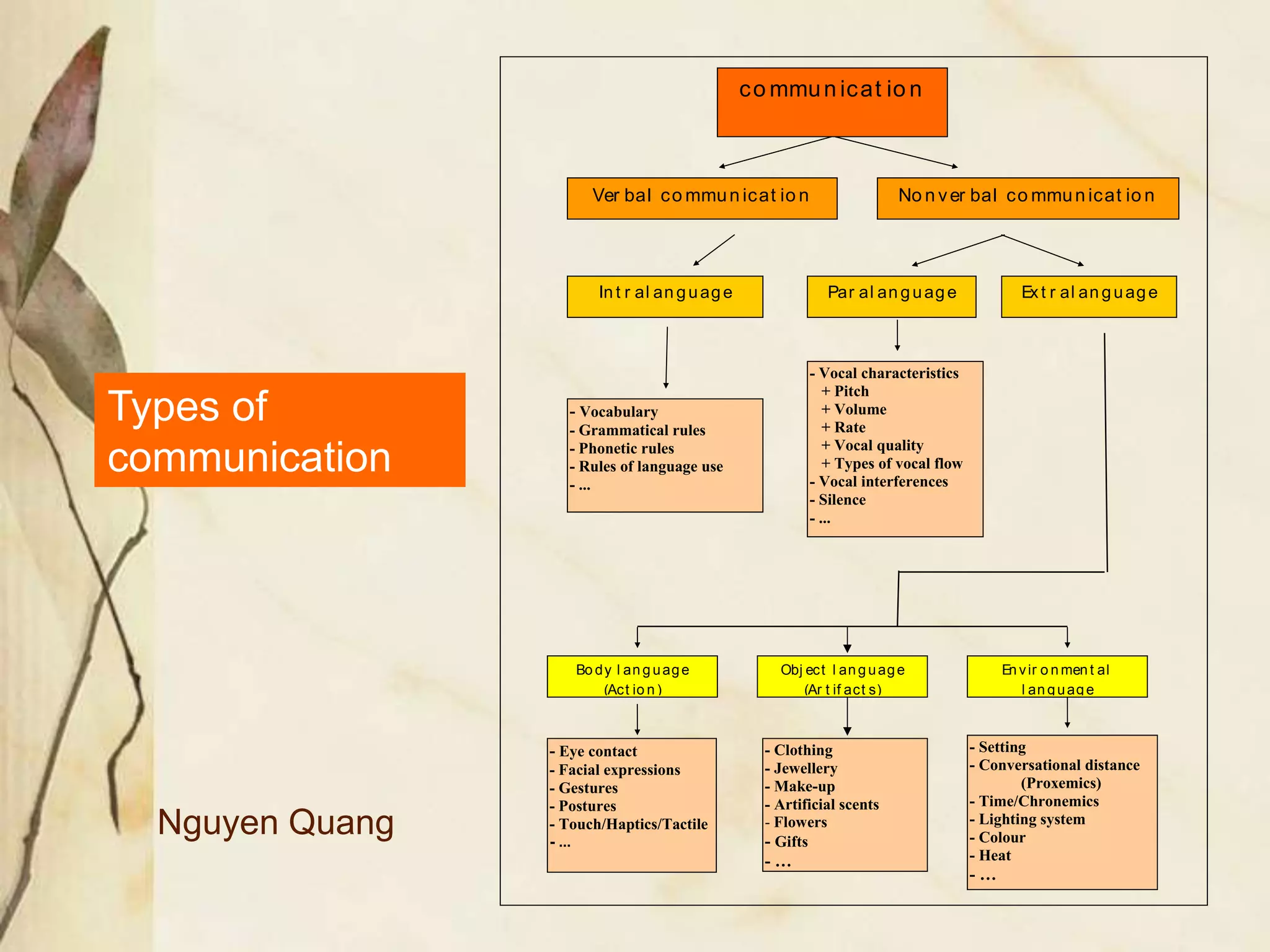 co mmun icat io n
Ver bal co mmun icat io n No n ver bal co mmun icat io n
In t r al an guage Par al an guage Ext r al an guage
- Vocabulary
- Grammatical rules
- Phonetic rules
- Rules of language use
- ...
- Vocal characteristics
+ Pitch
+ Volume
+ Rate
+ Vocal quality
+ Types of vocal flow
- Vocal interferences
- Silence
- ...
Bo dy l an g uage
(Act io n )
))language/Kinesics)
Obj ect l an g uage
(Ar t if act s)
En vir o n men t al
l an guage
- Eye contact
- Facial expressions
- Gestures
- Postures
- Touch/Haptics/Tactile
- ...
- Clothing
- Jewellery
- Make-up
- Artificial scents
- Flowers
- Gifts
- …
- Setting
- Conversational distance
(Proxemics)
- Time/Chronemics
- Lighting system
- Colour
- Heat
- …
Types of
communication
Nguyen Quang
 
