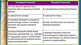 Conceptual Framework Theoretical Framework
It is more about the approach that a
researcher takes in answering a research
question.
It is developed from existing theory/theories.
It is derived from concepts. It is derived from theory.
A conceptual framework is composed of
several concepts. Further, a conceptual
framework may include a theoretical
framework.
By itself, one theory alone can serve as a
theoretical framework.
Conceptual frameworks identify factors
influencing a particular field, e.g., exploration
of ‘masquerade’ mimicry in animals based
on phenomena such as protective mimicry,
crypsis and aposematism.
A theoretical framework arises from
outcomes beyond a single study, based on
one or more theories, e.g. Darwin’s theory of
evolution by natural selection.
 