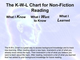 The K-W-L Chart for Non-Fiction
            Reading
 What I Know                  What I Want                     What I
                               to Know                       Learned




The K-W-L Chart is a great way to access background knowledge and to track
new learning. When reading about a new topic, brainstorm a list of what you
already know about the topic. Then brainstorm a list of what you believe you
want to learn about the topic. After reading, brainstorm a list of what you learned
that has added to your background knowledge for future reading.
 