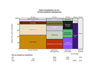 Data-visualization of my formal academic backgroundMix by Academic Institution