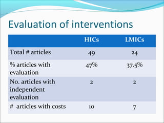 Evaluation of interventions
HICs LMICs
Total # articles 49 24
% articles with
evaluation
47% 37.5%
No. articles with
independent
evaluation
2 2
# articles with costs 10 7
 