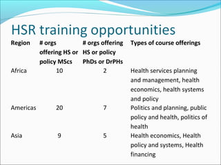 Region # orgs
offering HS or
policy MScs
# orgs offering
HS or policy
PhDs or DrPHs
Types of course offerings
Africa 10 2 Health services planning
and management, health
economics, health systems
and policy
Americas 20 7 Politics and planning, public
policy and health, politics of
health
Asia 9 5 Health economics, Health
policy and systems, Health
financing
 