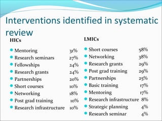 Interventions identified in systematic
review
HICs
Mentoring 31%
Research seminars 27%
Fellowships 24%
Research grants 24%
Partnerships 20%
Short courses 10%
Networking 18%
Post grad training 10%
Research infrastructure 10%
LMICs
Short courses 58%
Networking 38%
Research grants 29%
Post grad training 29%
Partnerships 25%
Basic training 17%
Mentoring 17%
Research infrastructure 8%
Strategic planning 4%
Research seminar 4%
 