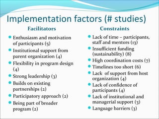 Implementation factors (# studies)
Facilitators Constraints
Enthusiasm and motivation
of participants (5)
Institutional support from
parent organization (4)
Flexibility in program design
(4)
Strong leadership (3)
Builds on existing
partnerships (2)
Participatory approach (2)
Being part of broader
program (2)
Lack of time – participants,
staff and mentors (13)
Insufficient funding
(sustainability) (8)
High coordination costs (7)
Timelines too short (6)
Lack of support from host
organization (4)
Lack of confidence of
participants (4)
Lack of institutional and
managerial support (3)
Language barriers (3)
 