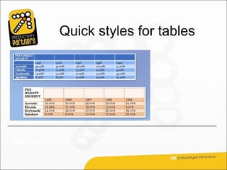Quick styles for tables
                                                         The picture shows two
                                                         examples of table
                                                         styles.

                                                         Each draws upon one
                                                         set of colours,
                                                         available in a theme
                                                         called Oriel.


You apply a table style by selecting the table in the document and working with
Table Tools on the Ribbon.
 