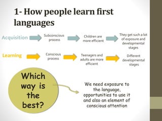 1- How people learn first
languages
Acquisition
Learning
Subconscious
process
Conscious
process
Children are
more efficient
Teenagers and
adults are more
efficient
They get such a lot
of exposure and
developmental
stages
Different
developmental
stages
Which
way is
the
best?
We need exposure to
the language,
opportunities to use it
and also an element of
conscious attention
 