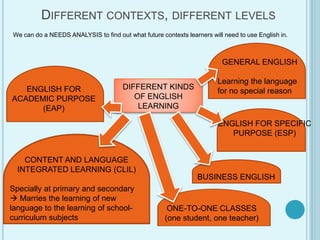 DIFFERENT CONTEXTS, DIFFERENT LEVELS
We can do a NEEDS ANALYSIS to find out what future contexts learners will need to use English in.
DIFFERENT KINDS
OF ENGLISH
LEARNING
GENERAL ENGLISH
Learning the language
for no special reason
ENGLISH FOR SPECIFIC
PURPOSE (ESP)
BUSINESS ENGLISH
ENGLISH FOR
ACADEMIC PURPOSE
(EAP)
ONE-TO-ONE CLASSES
(one student, one teacher)
CONTENT AND LANGUAGE
INTEGRATED LEARNING (CLIL)
Specially at primary and secondary
 Marries the learning of new
language to the learning of school-
curriculum subjects
 