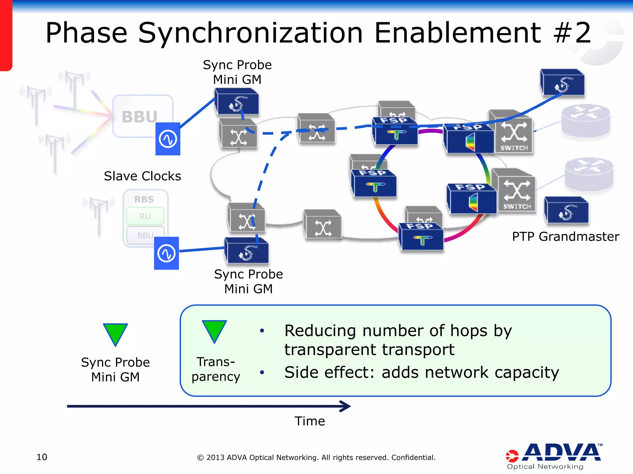 Phase Synchronization Enablement #2
Sync Probe
Mini GM

BBU

Slave Clocks
RBS
RU

PTP Grandmaster

BBU

Sync Probe
Mini GM

•
Sync Probe
Mini GM

Transparency

•

Reducing number of hops by
transparent transport
Side effect: adds network capacity
Time

10

© 2013 ADVA Optical Networking. All rights reserved. Confidential.

 