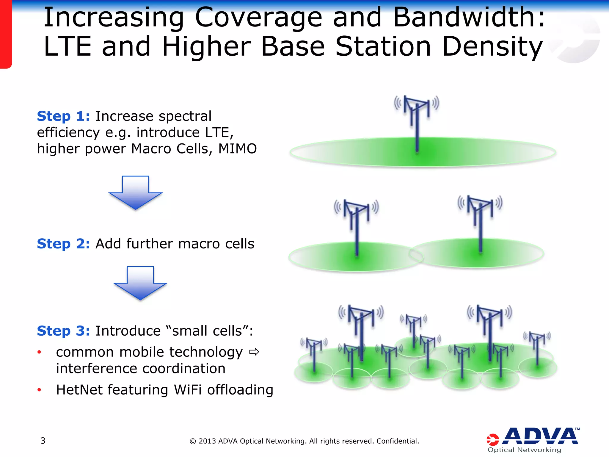 Increasing Coverage and Bandwidth:
LTE and Higher Base Station Density
Step 1: Increase spectral
efficiency e.g. introduce LTE,
higher power Macro Cells, MIMO

Step 2: Add further macro cells

Step 3: Introduce “small cells”:
•

common mobile technology 
interference coordination

•

HetNet featuring WiFi offloading

3

© 2013 ADVA Optical Networking. All rights reserved. Confidential.

 