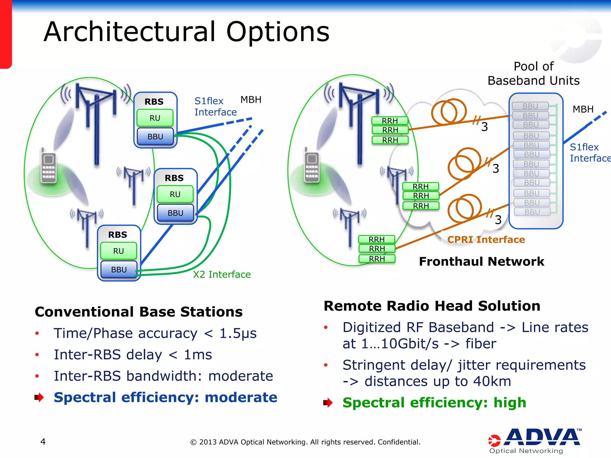 Architectural Options
Pool of
Baseband Units
MBH
S1flex
Interface

RBS
RU

RRH
RRH
RRH

BBU

3

RBS

RRH
RRH
RRH

RU
BBU

3

RBS

RRH
RRH
RRH

RU
BBU

MBH

S1flex
Interface

CPRI Interface

Fronthaul Network

X2 Interface

Conventional Base Stations
•

Time/Phase accuracy < 1.5µs

•

Inter-RBS delay < 1ms

•

Inter-RBS bandwidth: moderate
Spectral efficiency: moderate
4

3

BBU
BBU
BBU
BBU
BBU
BBU
BBU
BBU
BBU
BBU
BBU
BBU

Remote Radio Head Solution
•

Digitized RF Baseband -> Line rates
at 1…10Gbit/s -> fiber

•

Stringent delay/ jitter requirements
-> distances up to 40km
Spectral efficiency: high

© 2013 ADVA Optical Networking. All rights reserved. Confidential.

 