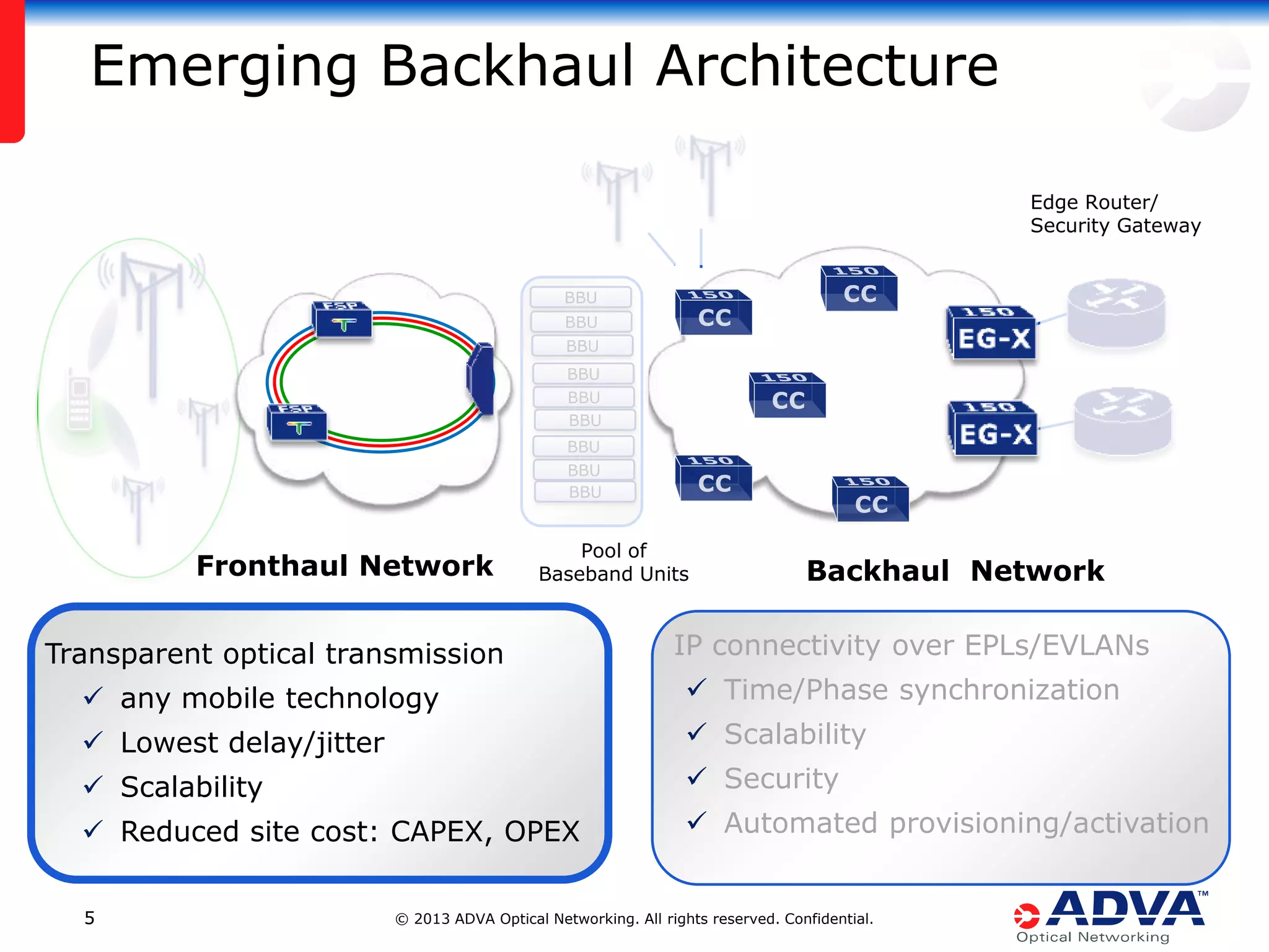 Emerging Backhaul Architecture
Edge Router/
Security Gateway

BBU
BBU
BBU
BBU
BBU
BBU
BBU
BBU
BBU

Fronthaul Network

Pool of
Baseband Units

Transparent optical transmission

Backhaul Network

IP connectivity over EPLs/EVLANs

 any mobile technology

 Time/Phase synchronization

 Lowest delay/jitter

 Scalability

 Scalability

 Security

 Reduced site cost: CAPEX, OPEX

 Automated provisioning/activation

5

© 2013 ADVA Optical Networking. All rights reserved. Confidential.

 