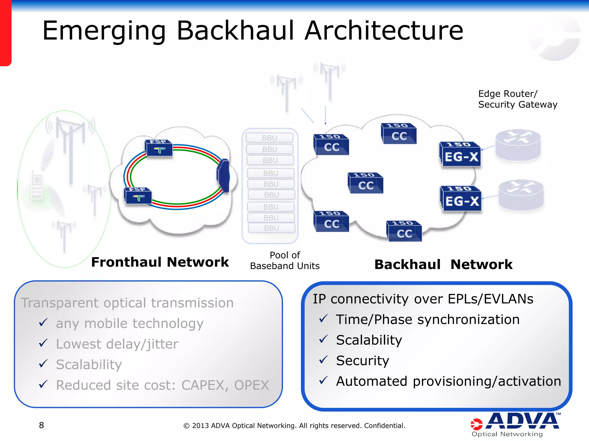Emerging Backhaul Architecture
Edge Router/
Security Gateway

BBU
BBU
BBU
BBU
BBU
BBU
BBU
BBU
BBU

Fronthaul Network

Pool of
Baseband Units

Transparent optical transmission

Backhaul Network

IP connectivity over EPLs/EVLANs

 any mobile technology

 Time/Phase synchronization

 Lowest delay/jitter

 Scalability

 Scalability

 Security

 Reduced site cost: CAPEX, OPEX

 Automated provisioning/activation

8

© 2013 ADVA Optical Networking. All rights reserved. Confidential.

 