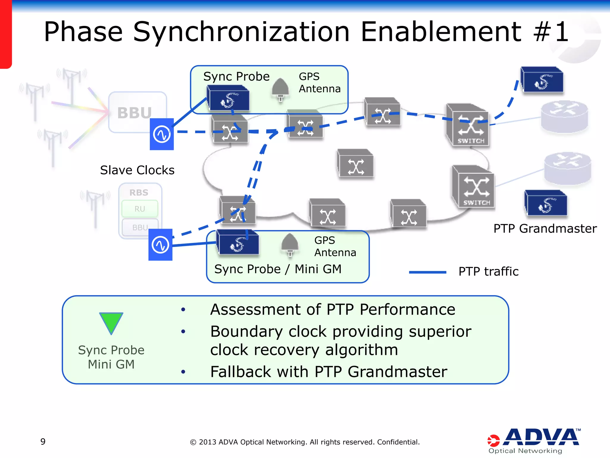 Phase Synchronization Enablement #1
Sync Probe

GPS
Antenna

BBU

Slave Clocks
RBS
RU

PTP Grandmaster

BBU

GPS
Antenna

Sync Probe / Mini GM

•
•
Sync Probe
Mini GM

9

•

PTP traffic

Assessment of PTP Performance
Boundary clock providing superior
clock recovery algorithm
Fallback with PTP Grandmaster

© 2013 ADVA Optical Networking. All rights reserved. Confidential.

 