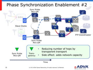 Phase Synchronization Enablement #2
Sync Probe
Mini GM

BBU

Slave Clocks
RBS
RU

PTP Grandmaster

BBU

Sync Probe
Mini GM

•
Sync Probe
Mini GM

Transparency

•

Reducing number of hops by
transparent transport
Side effect: adds network capacity
Time

10

© 2013 ADVA Optical Networking. All rights reserved. Confidential.

 