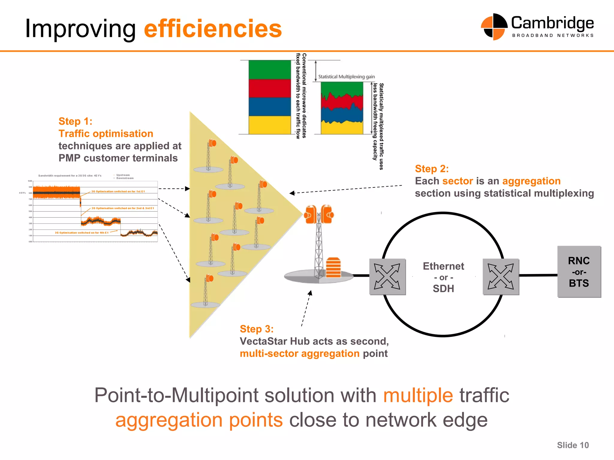 Slide 10
Improving efficiencies
Point-to-Multipoint solution with multiple traffic
aggregation points close to network edge
RNC
-or-
BTS
RNC
-or-
BTS
Ethernet
- or -
SDH
Step 2:
Each sector is an aggregation
section using statistical multiplexing
Step 3:
VectaStar Hub acts as second,
multi-sector aggregation point
Step 1:
Traffic optimisation
techniques are applied at
PMP customer terminals
Conventionalmicrowavededicates
fixedbandwidthtoeachtrafficflow
Statisticallymultiplexedtrafficuses
lessbandwidthfreeingcapacity
 