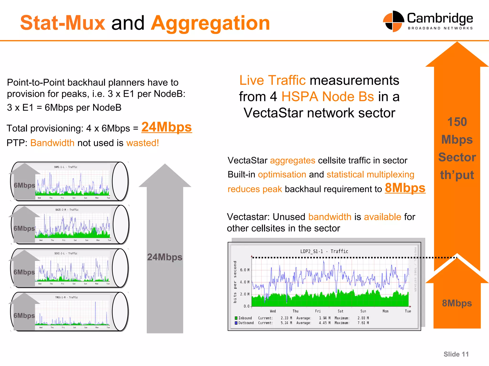 Slide 11
150
Mbps
Sector
th’put
Stat-Mux and Aggregation
Point-to-Point backhaul planners have to
provision for peaks, i.e. 3 x E1 per NodeB:
3 x E1 = 6Mbps per NodeB
24Mbps
VectaStar aggregates cellsite traffic in sector
Built-in optimisation and statistical multiplexing
reduces peak backhaul requirement to 8Mbps
Total provisioning: 4 x 6Mbps = 24Mbps
PTP: Bandwidth not used is wasted!
6Mbps
6Mbps
6Mbps
6Mbps
Live Traffic measurements
from 4 HSPA Node Bs in a
VectaStar network sector
8Mbps
Vectastar: Unused bandwidth is available for
other cellsites in the sector
 
