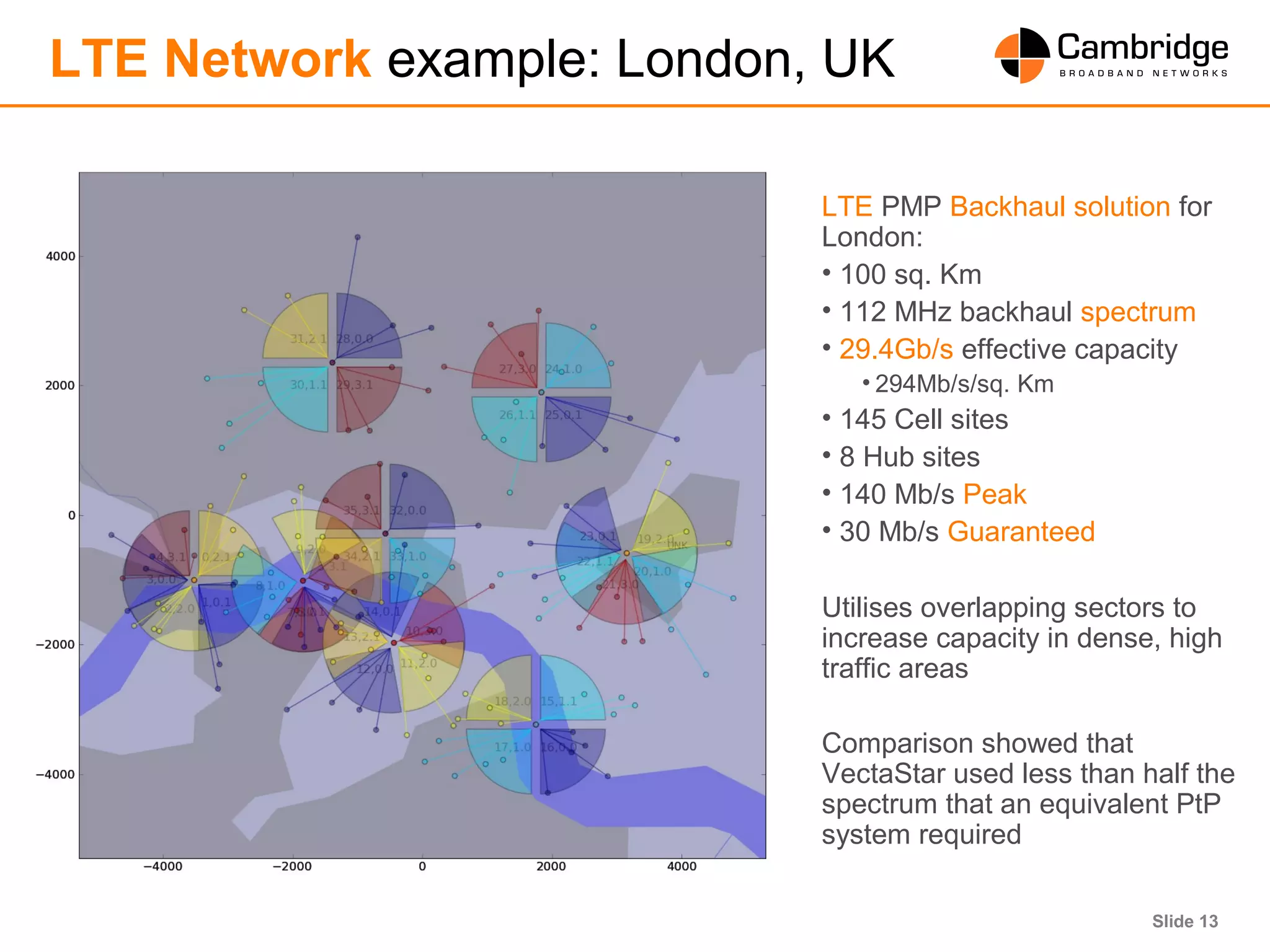Slide 13
LTE Network example: London, UK
LTE PMP Backhaul solution for
London:
• 100 sq. Km
• 112 MHz backhaul spectrum
• 29.4Gb/s effective capacity
• 294Mb/s/sq. Km
• 145 Cell sites
• 8 Hub sites
• 140 Mb/s Peak
• 30 Mb/s Guaranteed
Utilises overlapping sectors to
increase capacity in dense, high
traffic areas
Comparison showed that
VectaStar used less than half the
spectrum that an equivalent PtP
system required
 