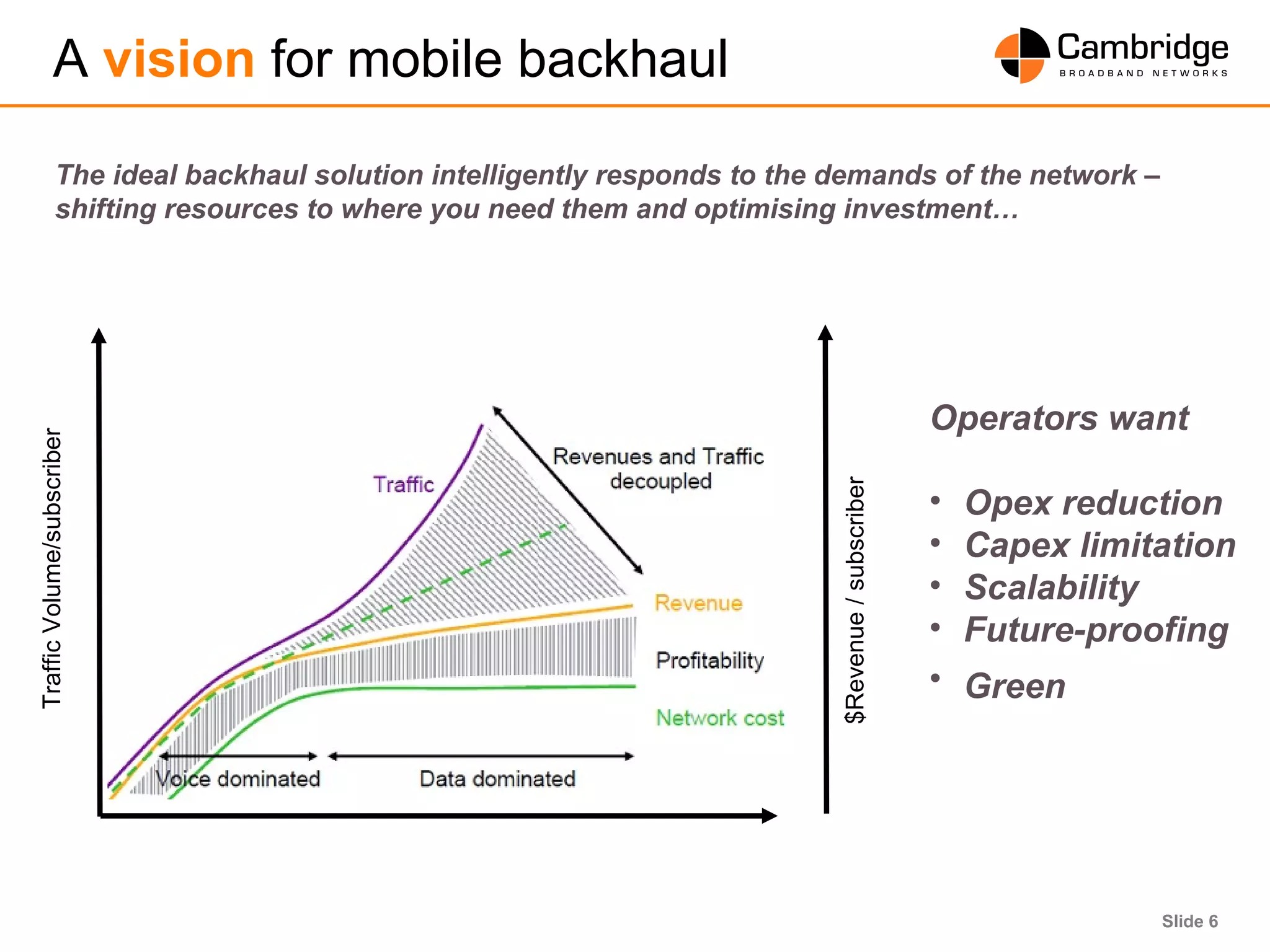 Slide 6
A vision for mobile backhaul
Operators want
• Opex reduction
• Capex limitation
• Scalability
• Future-proofing
• Green
The ideal backhaul solution intelligently responds to the demands of the network –
shifting resources to where you need them and optimising investment…
TrafficVolume/subscriber
$Revenue/subscriber
 