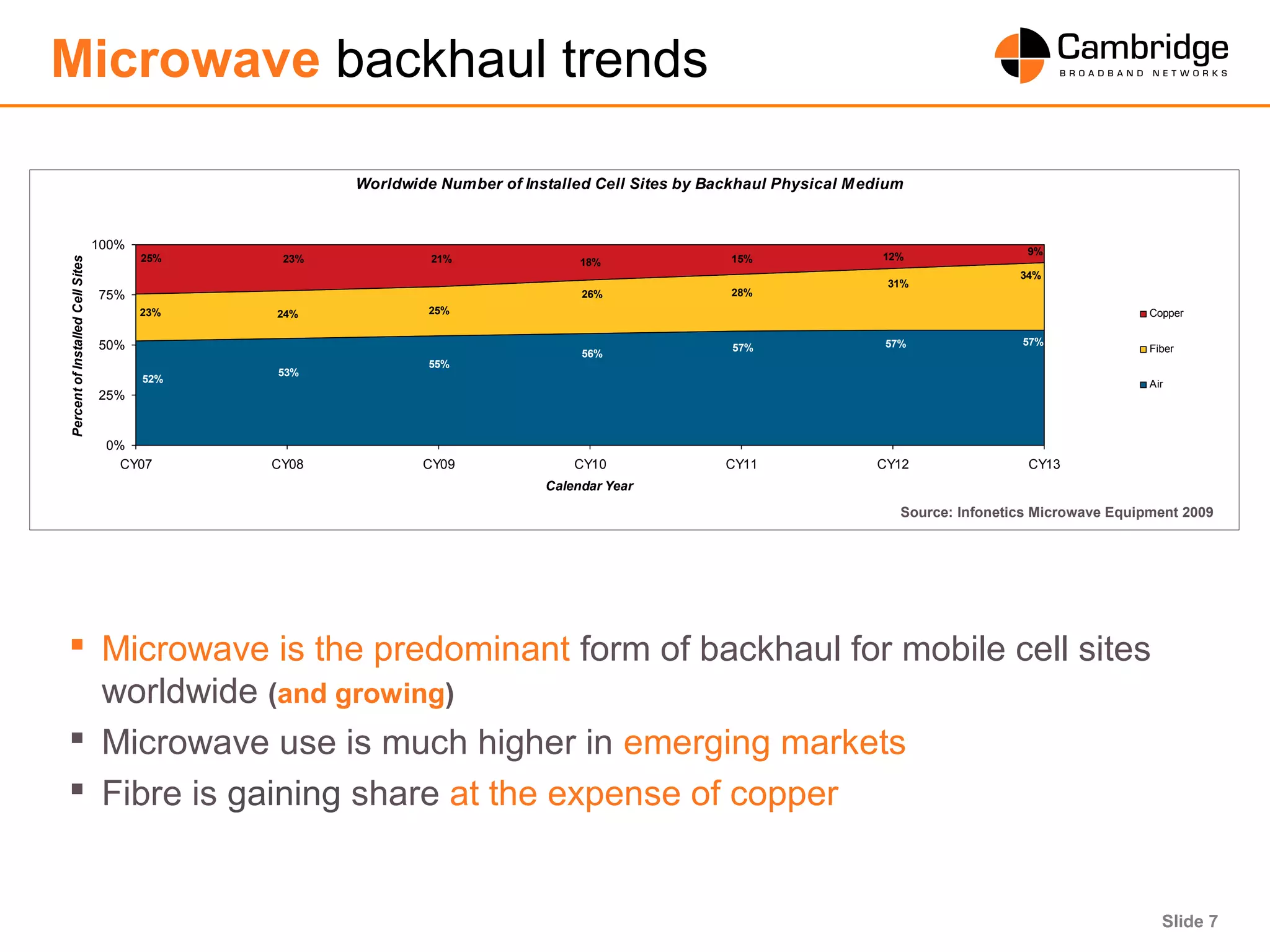 Slide 7
Microwave backhaul trends
 Microwave is the predominant form of backhaul for mobile cell sites
worldwide (and growing)
 Microwave use is much higher in emerging markets
 Fibre is gaining share at the expense of copper
Worldwide Number of Installed Cell Sites by Backhaul Physical Medium
25%
18% 15% 12%
57%57%57%
56%
52%
53%
55%
26% 28%
31%
24%
34%
23%
21%23%25%
9%
0%
25%
50%
75%
100%
CY07 CY08 CY09 CY10 CY11 CY12 CY13
Calendar Year
PercentofInstalledCellSites
Copper
Fiber
Air
Source: Infonetics Microwave Equipment 2009
 