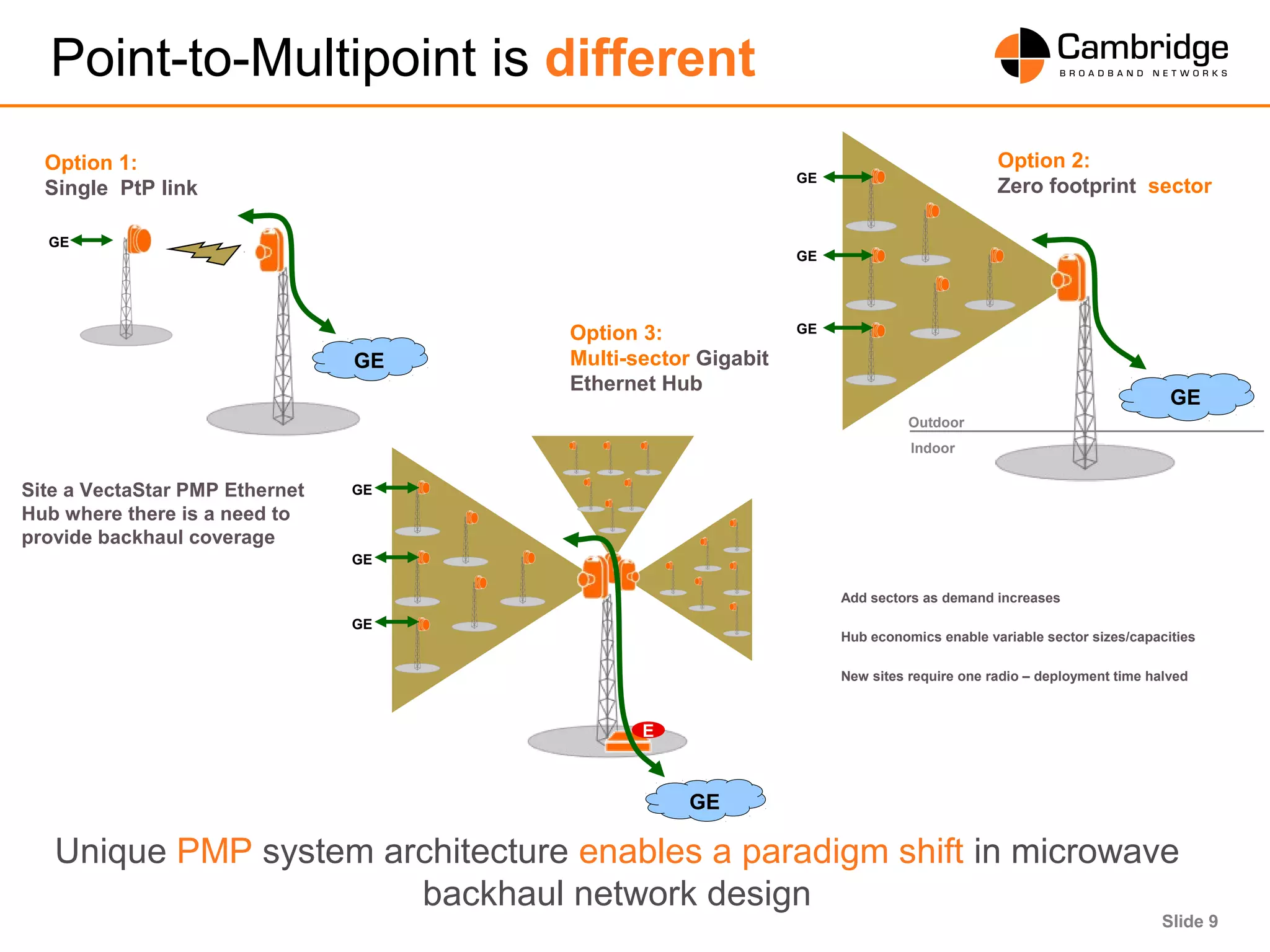 Slide 9
Option 2:
Zero footprint sector
Point-to-Multipoint is different
GE
GE
GE
GE
Outdoor
Indoor
GE
GE
Option 1:
Single PtP link
Unique PMP system architecture enables a paradigm shift in microwave
backhaul network design
Site a VectaStar PMP Ethernet
Hub where there is a need to
provide backhaul coverage
GE
GE
GE
GE
E
Option 3:
Multi-sector Gigabit
Ethernet Hub
Add sectors as demand increases
Hub economics enable variable sector sizes/capacities
New sites require one radio – deployment time halved
 