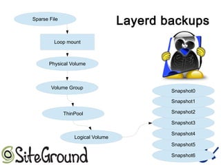 Layerd backupsSparse File
Physical Volume
Volume Group
ThinPool
Logical Volume
Snapshot6
Snapshot5
Snapshot4
Snapshot3
Snapshot2
Snapshot1
Snapshot0
Loop mount
 