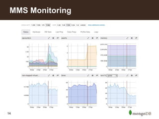 14
MMS Monitoring
 