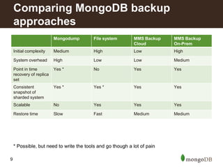 9
Mongodump File system MMS Backup
Cloud
MMS Backup
On-Prem
Initial complexity Medium High Low High
System overhead High Low Low Medium
Point in time
recovery of replica
set
Yes * No Yes Yes
Consistent
snapshot of
sharded system
Yes * Yes * Yes Yes
Scalable No Yes Yes Yes
Restore time Slow Fast Medium Medium
Comparing MongoDB backup
approaches
* Possible, but need to write the tools and go though a lot of pain
 