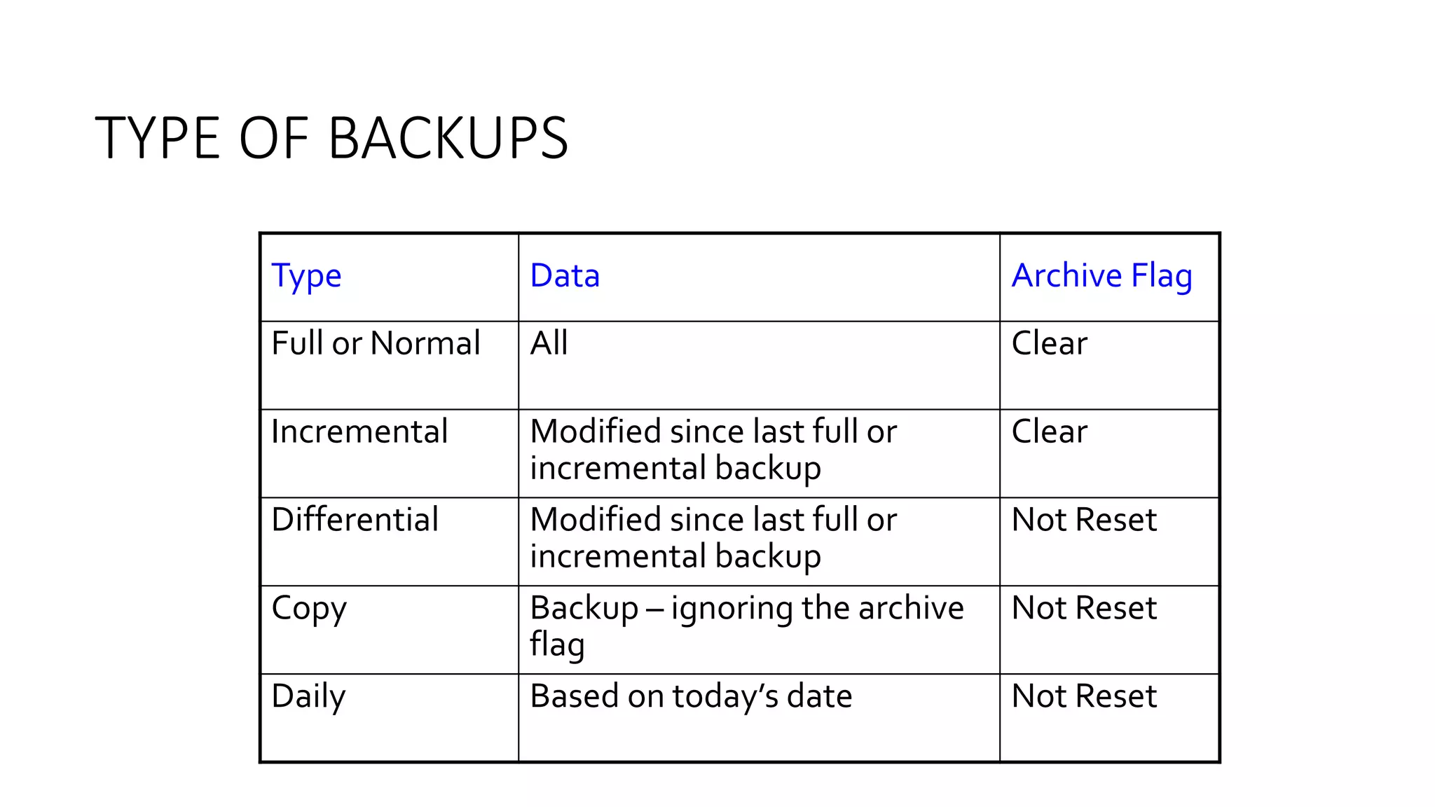 TYPE OF BACKUPS
Type Data Archive Flag
Full or Normal All Clear
Incremental Modified since last full or
incremental backup
Clear
Differential Modified since last full or
incremental backup
Not Reset
Copy Backup – ignoring the archive
flag
Not Reset
Daily Based on today’s date Not Reset
 