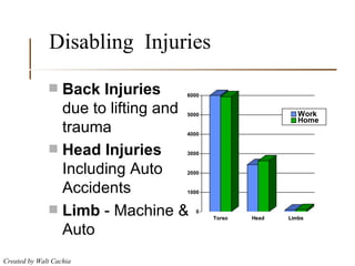Disabling  Injuries Back Injuries  due to lifting and trauma Head Injuries  Including Auto Accidents Limb  - Machine & Auto 