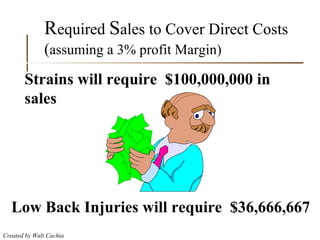 R equired  S ales to Cover Direct Costs ( assuming a 3% profit Margin) Strains will require  $100,000,000 in sales Low Back Injuries will require  $36,666,667 