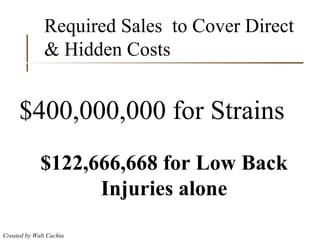 Required Sales  to Cover Direct & Hidden Costs $400,000,000 for Strains $122,666,668 for Low Back Injuries alone 