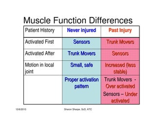 10/6/2010 Sharon Sharpe, ScD, ATC
Muscle Function Differences
SensorsSensorsTrunk MoversTrunk MoversActivated After
Trunk Movers -
Over activatedOver activated
Sensors – UnderUnder
activatedactivated
Proper activationProper activation
patternpattern
Increased (lessIncreased (less
stable)stable)
Small, safeSmall, safeMotion in local
joint
Trunk MoversTrunk MoversSensorsSensorsActivated First
Past InjuryPast InjuryNever injuredNever injuredPatient History
 