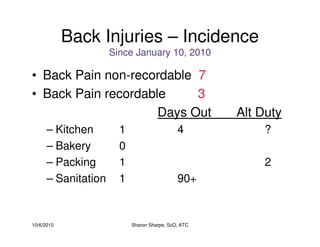 10/6/2010 Sharon Sharpe, ScD, ATC
Back Injuries – Incidence
Since January 10, 2010
• Back Pain non-recordable 7
• Back Pain recordable 3
Days Out Alt Duty
– Kitchen 1 4 ?
– Bakery 0
– Packing 1 2
– Sanitation 1 90+
 