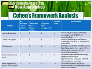 11



                   Cohen’s Framework Analysis
                          (1)          (2)              (3)                Satisfied                Justifications
                          Incentive    Community-       Ecosystem-         Score
        Criteria          -based       based            based
                          policies     decision         management
                                       making
Local understanding       3            5                4                  5            Community-base approach has big
                                                                                        advantages regarding to local
                                                                                        understandings
Diverse participants    4           5                  2                    5           Community-base approach has the
                                                                                        advantages to explore its variaty of its
                                                                                        participants
Ethical values          4           6                  6                    6           Both Community-based and Ecosystem
                                                                                        based approaches have high credit for
                                                                                        ethics, while Incentives has the
                                                                                        potential to ignore this
Communications and      7           5                  5                    8           Incentive-base has the most strategic
Media                                                                                   and tactical media plan
                                                                                        Ecosystem is the weakest in terms of
                                                                                        communications and media
Balancing between       9           7                  5                    10          Incentive-based policies has the
group's main interests                                                                  potential to be most effective regarding
                       CMU Australia. Adelaide 2012. Class Materials, for Educational purposes only. interests.
                                                                                        profits and
 