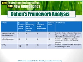 12



             Cohen’s Framework Analysis
Criteria                (1)          (2)                (3)                 Satisfied    Justifications
                        Incentive    Community-         Ecosystem-          Score
                        -based       based              based
                        policies     decision           managerment
                                     making
Environmental Policy    9            8                  9                   10          Incentive –based policy and Ecosystem-
and Management                                                                          based management are strongly
                                                                                        affected by environmental regulations
Political dimension     10           8                  5                   10          Incentive-based policies approach
                                                                                        involves the intensive attention of
                                                                                        politician.
TOTAL                                44                 36                  / 54        Incentive based policies has the highest
                        46                                                              score among the three.




                       CMU Australia. Adelaide 2012. Class Materials, for Educational purposes only.
 
