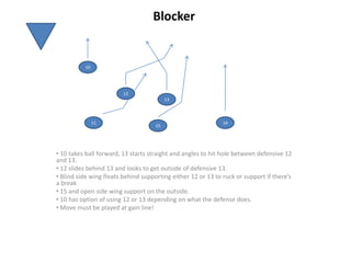 Blocker


          10




                         12
                                          13



               11                                             14
                                     15




• 10 takes ball forward, 13 starts straight and angles to hit hole between defensive 12
and 13.
• 12 slides behind 13 and looks to get outside of defensive 13.
• Blind side wing floats behind supporting either 12 or 13 to ruck or support if there’s
a break
• 15 and open side wing support on the outside.
• 10 has option of using 12 or 13 depending on what the defense does.
• Move must be played at gain line!
 