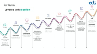 Layered with location
User Journey
Location is the foundation of every EDS campaign.
Smart Pin
Filters out inaccurate
lat/longs
Smart Scale
Proprietary Wi-Fi
location technology
edsProximity
Accurate geo fencing
that performs at scale
edsAudience
Target audiences
based on location &
contextual data
edsAudience+
Re-target audiences in
the comfort of their
own home
edsPath
Re-target audiences
based on their
behavioural data
edsConnect
Reach relevant
audiences across
multiple devices
TV
Synchronise mobile
ad
serving with your TV
advertising
OOH
Amplify your outdoor
advertising with mobile
edsPlay
Multi-format location
data-powered video
advertising solution
edsNative
Creatively engage
your audiences
through native
IRI
Did the consumer
buy your product?
ODR
How does the
consumer feel about
your brand?
edsFootsteps
Did the consumer
visit the store?
Reporting
Sync
Cross Device
Formats
Geo Fencing
Historical
Location
edsfze.com
Performance
Real-time
edsEngage
Measure and
understand the true
engagement of your
audiences
 