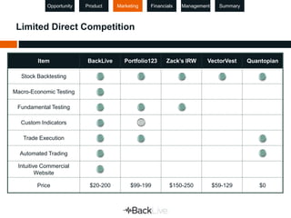 Opportunity Product Marketing Financials Management Summary 
Limited Direct Competition 
Item BackLive Portfolio123 Zack’s...