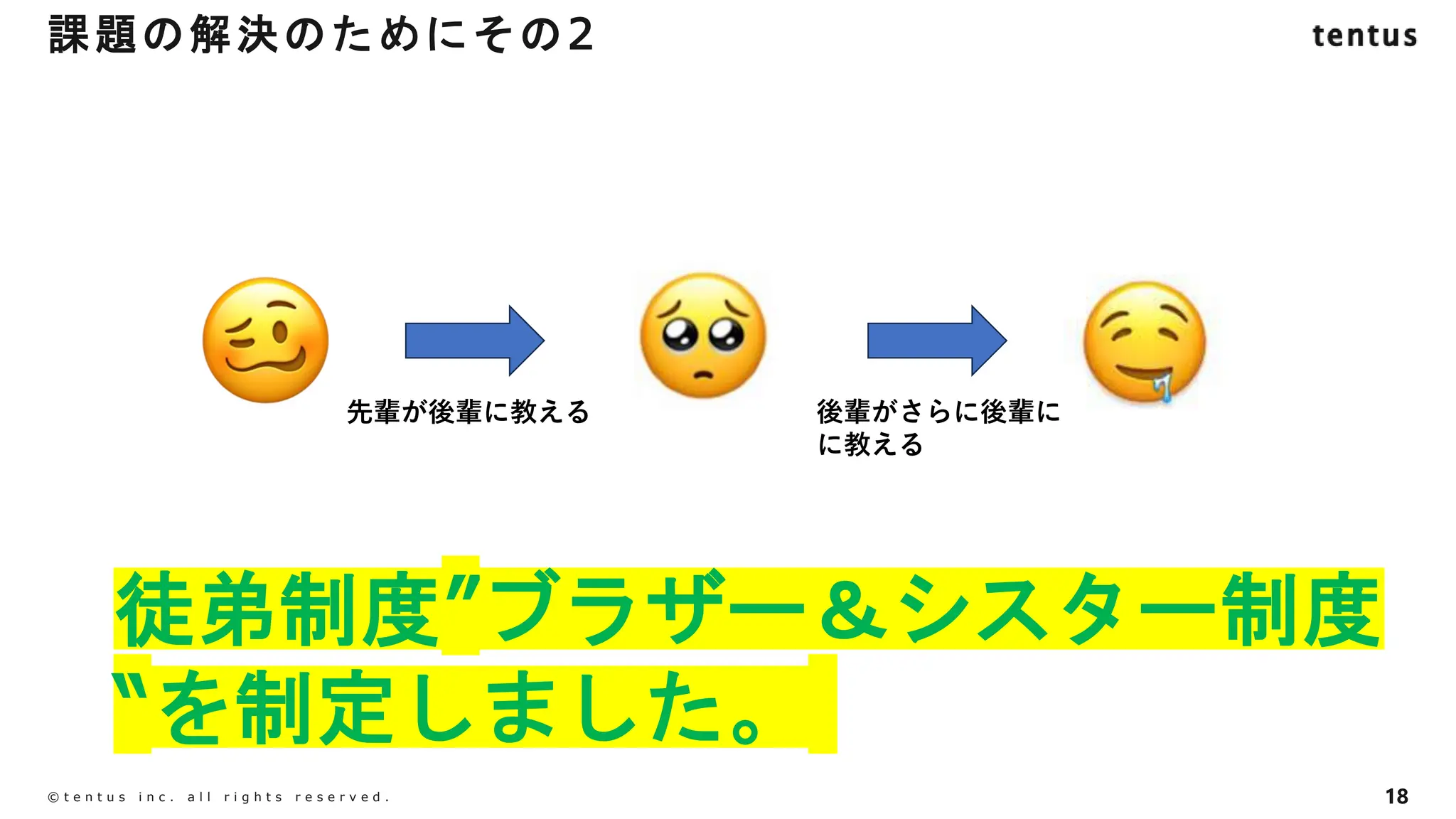 18
©️ t e n t u s i n c . a l l r i g h t s r e s e r v e d .
課題の解決のためにその2
徒弟制度”ブラザー＆シスター制度
“を制定しました。
先輩が後輩に教える 後輩がさらに後輩に
に教える
 