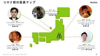 コロナ前の役員マップ
4
©️ t e n t u s i n c . a l l r i g h t s r e s e r v e d .
塩 野 目 天 之
T A K A Y U K I S H I O N O M E
シ ニ ア プ ロ ジ ェ ク ト マ ネ ー
ジ ャ ー 栃 木 出 身
小 泉 智 洋
T O M O H I R O K O I Z U M I
C E O ／ プ ロ デ ュ ー サ ー
東 京 出 身
町 田 孝 一
K O I C H I M A C H I D A
シ ニ ア エ ン ジ ニ ア
北 海 道 出 身
若 桑 弘 一 郎
K O I C H I R O W A K A K U W A
シ ニ ア ク リ エ イ テ ィ ブ
デ ィ レ ク タ ー
宮 城 出 身
中 山 泰 将
Y A S U M A S A N A K A Y A M A
シ ニ ア デ ィ レ ク タ ー
群 馬 出 身
 