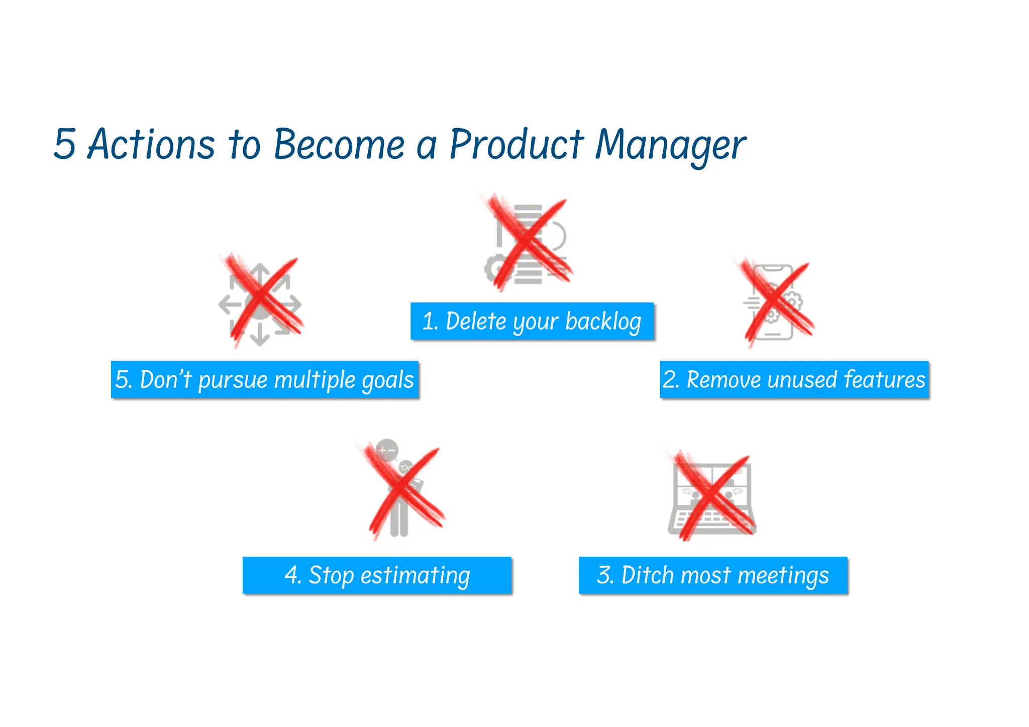 1. Delete your backlog
5. Don’t pursue multiple goals 2. Remove unused features
4. Stop estimating 3. Ditch most meetings
5 Actions to Become a Product Manager
 