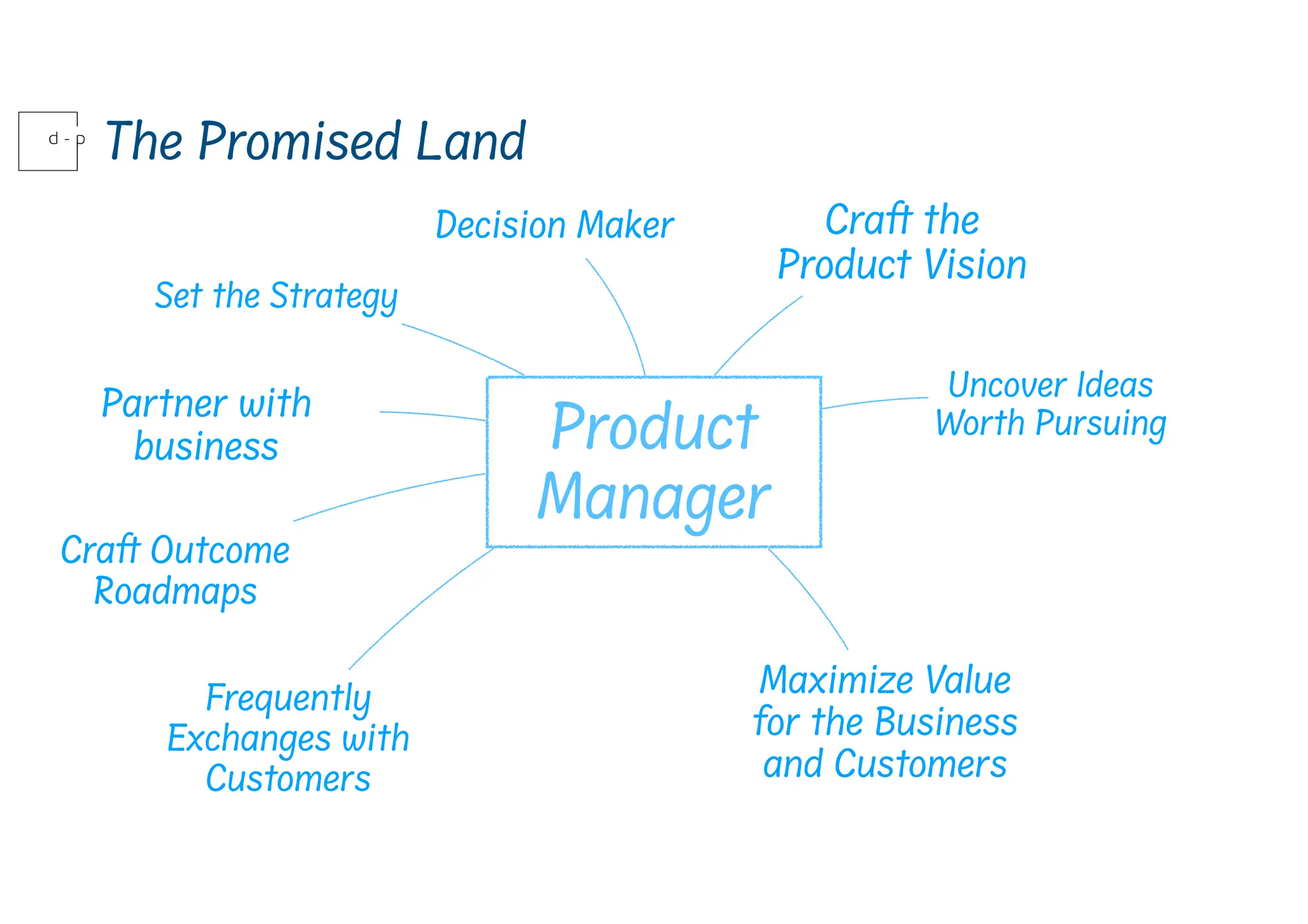Decision Maker
Product
Manager
Cra
f
t
the
Product Vision
Partner with
business
Frequently
Exchanges with
Customers
Uncover Ideas
Worth Pursuing
Set the Strategy
Cra
f
t
Outcome
Roadmaps
Maximize Value
for the Business
and Customers
The Promised Land
 