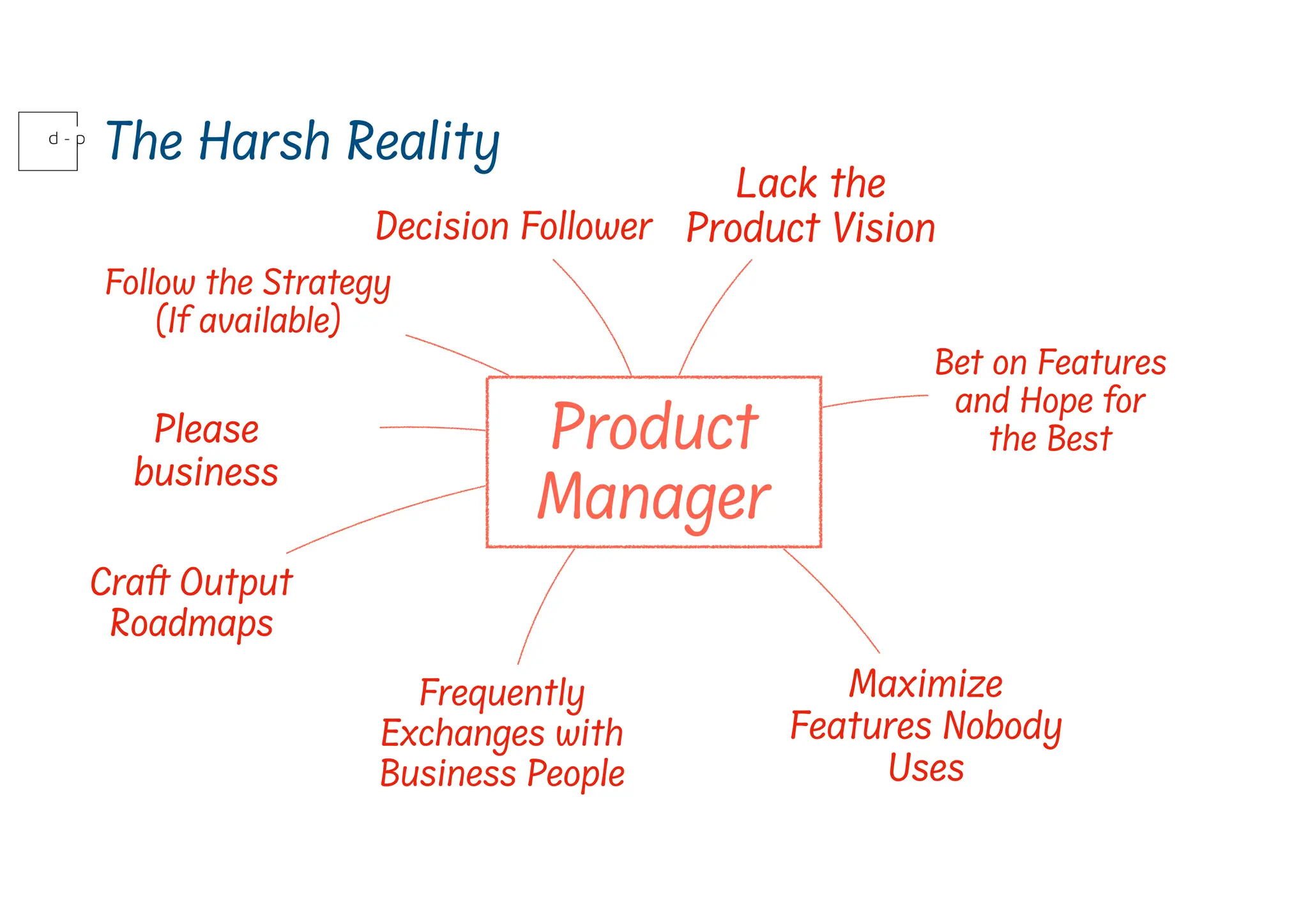 Decision Follower
Product
Manager
Lack the
Product Vision
Please
business
Frequently
Exchanges with
Business People
Bet on Features
and Hope for
the Best
Follow the Strategy
(If available)
Cra
f
t
Output
Roadmaps
Maximize
Features Nobody
Uses
The Harsh Reality
 