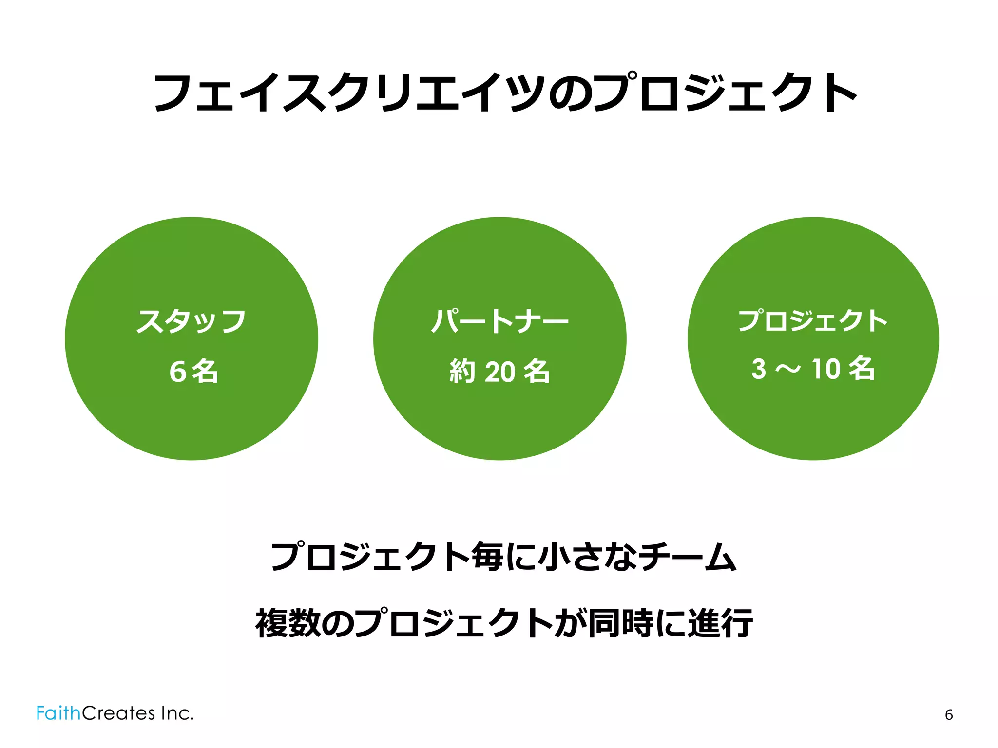 フェイスクリエイツのプロジェクト




スタッフ        パートナー        プロジェクト

 ６名          約 20 名      3 〜～ 10 名




       プロジェクト毎に⼩小さなチーム

       複数のプロジェクトが同時に進⾏行行

                                     6
 