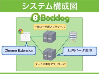 システム構成図
Chrome Extension 社内ベータ環境
 