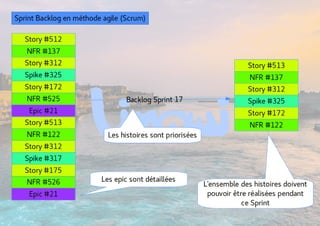 Backlog et ScrumBoard