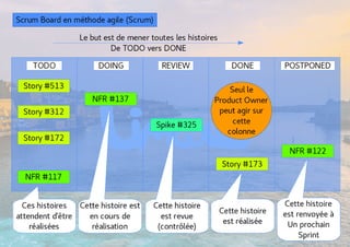 Backlog et ScrumBoard