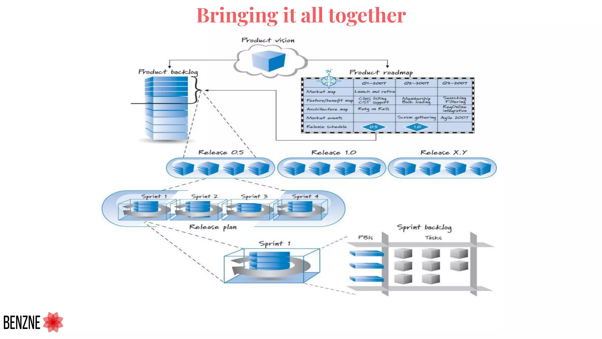 Bringing it all together
 