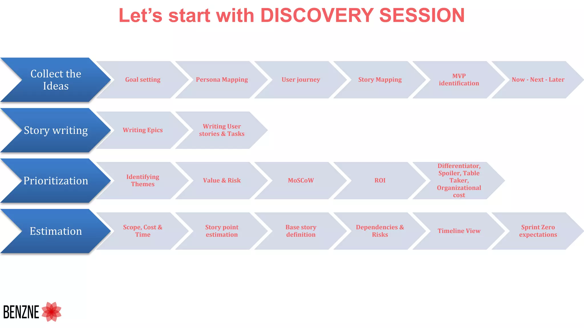 Let’s start with DISCOVERY SESSION
Collect the
Ideas
Goal setting Persona Mapping User journey Story Mapping
MVP
identification
Now - Next - Later
Story writing Writing Epics
Writing User
stories & Tasks
Prioritization Identifying
Themes
Value & Risk MoSCoW ROI
Differentiator,
Spoiler, Table
Taker,
Organizational
cost
Estimation Scope, Cost &
Time
Story point
estimation
Base story
definition
Dependencies &
Risks
Timeline View
Sprint Zero
expectations
 